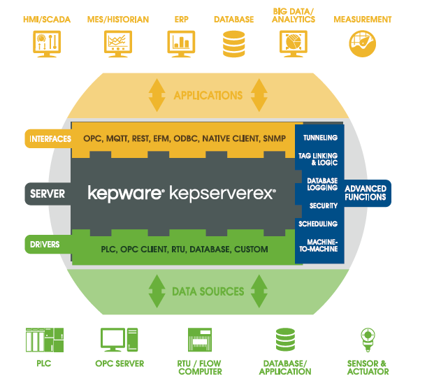 kepwareEx 連接平臺(tái)